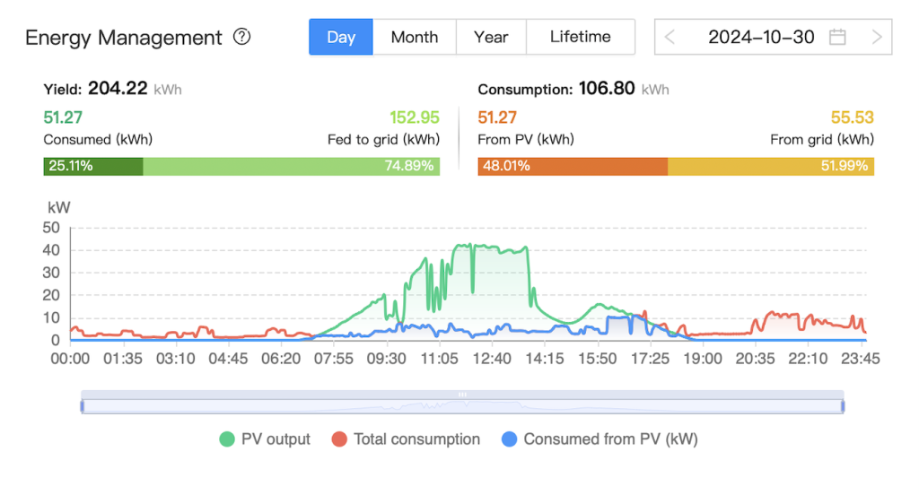 Solar inverter showing electricity saving